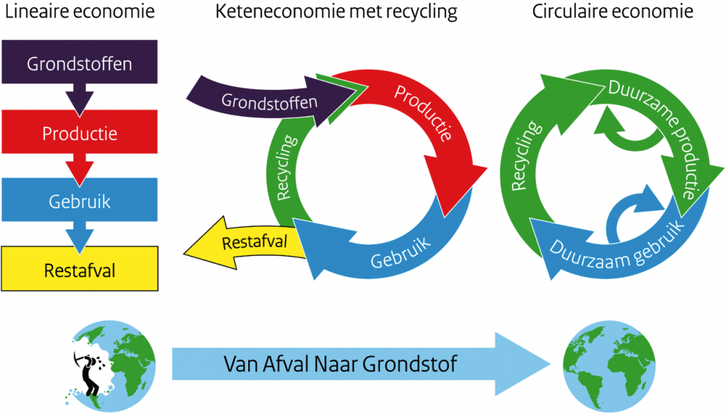 De afbeelding toont drie verschillende economische modellen: lineaire economie, keteneconomie met recycling, en circulaire economie.
1. Lineaire economie (links)
* Bestaat uit vier stappen die onder elkaar staan in pijlen:
    * Grondstoffen (donkerpaars): Dit is de eerste stap waarin natuurlijke grondstoffen worden gewonnen.
    * Productie (rood): Hier worden de grondstoffen gebruikt om producten te maken.
    * Gebruik (blauw): De producten worden gebruikt door consumenten.
    * Restafval (geel): Nadat de producten zijn gebruikt, worden ze afval dat niet opnieuw wordt gebruikt of gerecycled.
* De pijlen geven een rechte, niet-herbruikbare stroom aan die eindigt in afval.
2. Keteneconomie met recycling (midden, uitgebreide beschrijving)
* Deze economie heeft een meer circulaire benadering dan de lineaire economie, maar is nog steeds niet volledig circulair.
* Bestaat uit vier stappen die samen een cirkel vormen:
    * Grondstoffen (donkerpaars): Dit is de eerste stap waarin natuurlijke materialen worden verzameld om nieuwe producten te maken.
    * Productie (rood): De verzamelde grondstoffen worden gebruikt in het productieproces om nieuwe producten te creëren.
    * Gebruik (blauw): De geproduceerde goederen worden vervolgens door consumenten gebruikt.
    * Recycling (groen): Na het gebruik worden de producten ingezameld en gerecycled, waarbij de bruikbare materialen terugkeren naar de cyclus als grondstoffen voor nieuwe productie.
* Restafval (gele uitstulping): Hoewel recycling deel uitmaakt van de cyclus, wordt niet alles volledig gerecycled. Een deel van de gebruikte materialen wordt nog steeds afval en kan niet terug in de cyclus. Dit restafval wordt afgebeeld als een uitstulping uit de kringloop.
* Dit model is een verbetering ten opzichte van de lineaire economie, omdat het afval vermindert en recycling bevordert, maar het is nog niet volledig duurzaam.
3. Circulaire economie (rechts, volledige beschrijving)
* Deze economie heeft een volledig circulair systeem waarin afval wordt geminimaliseerd en alles wordt hergebruikt.
* Bestaat uit drie hoofdonderdelen, die samen een voortdurende kringloop vormen:
    * Duurzame productie (groene pijl): Producten worden op een duurzame manier gemaakt. Dit betekent dat ze zijn ontworpen voor een langere levensduur, reparatie, hergebruik en recycling. De productie gebruikt zoveel mogelijk gerecyclede materialen om nieuwe producten te maken, waardoor het gebruik van nieuwe grondstoffen wordt verminderd.
    * Duurzaam gebruik (blauwe pijl): Consumenten gebruiken producten op een milieubewuste manier. Dit houdt in dat producten zo lang mogelijk worden gebruikt, onderhouden en, indien mogelijk, worden gerepareerd om de levensduur te verlengen.
    * Recycling (groene pijl): Wanneer de producten uiteindelijk het einde van hun levenscyclus bereiken, worden ze volledig gerecycled, waarbij alle materialen worden teruggewonnen en opnieuw gebruikt als grondstoffen voor nieuwe productie. Hierdoor blijft de kringloop gesloten en wordt er geen afval gegenereerd.