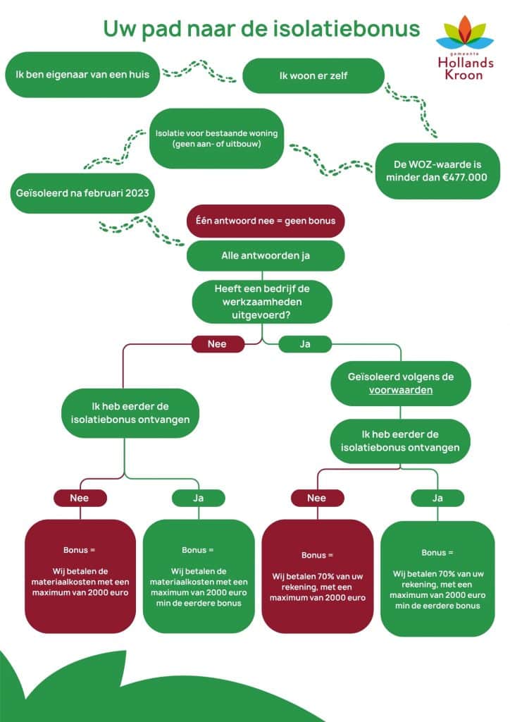 Een schema met vragen die u met ja of nee beantwoord. Aan de hand van de antwoorden kunt u zien of u wel of niet in aanmerking komt voor isolatiebonus.