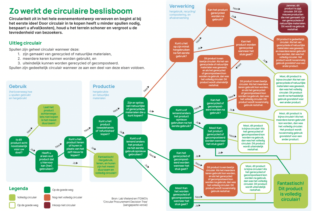 circulaire beslisboom